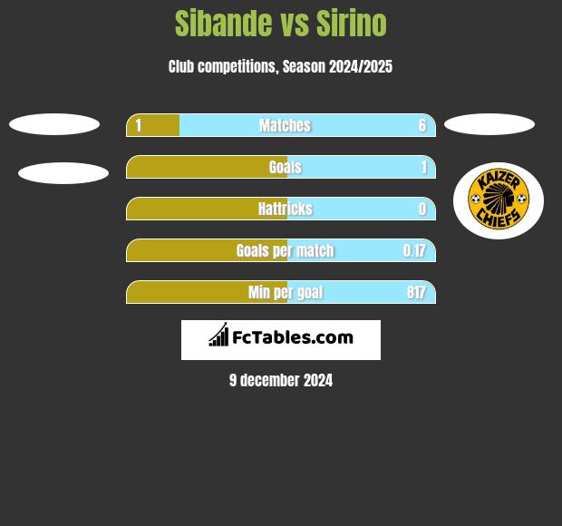 Sibande vs Sirino h2h player stats