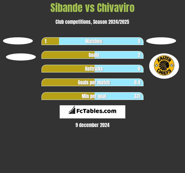 Sibande vs Chivaviro h2h player stats