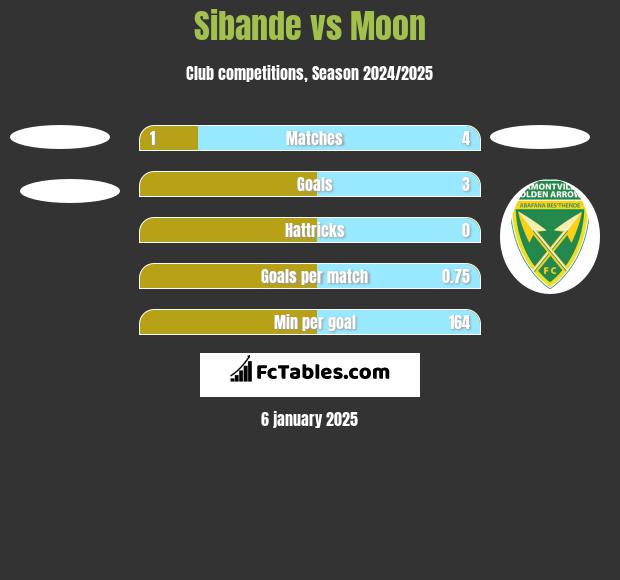 Sibande vs Moon h2h player stats