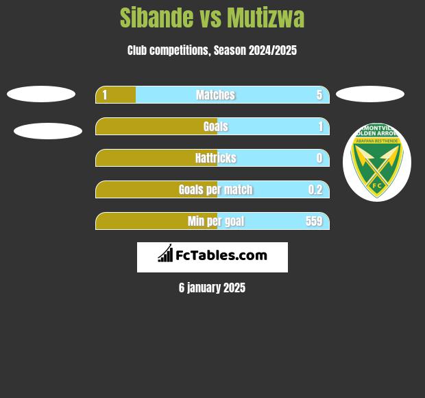 Sibande vs Mutizwa h2h player stats