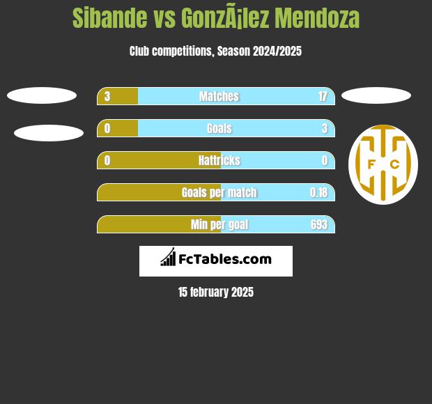 Sibande vs GonzÃ¡lez Mendoza h2h player stats