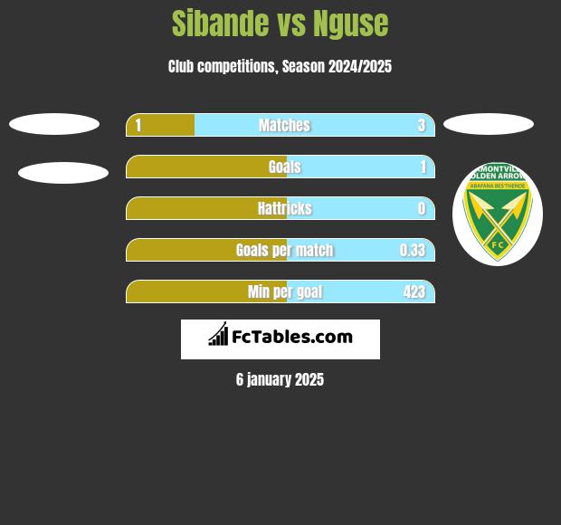 Sibande vs Nguse h2h player stats