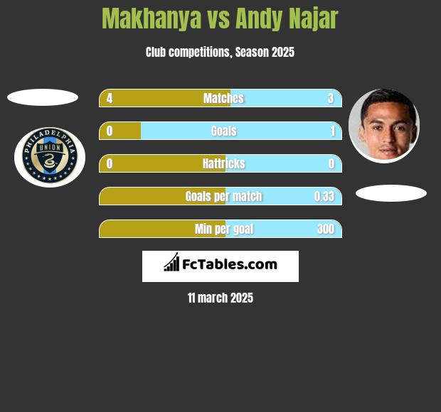 Makhanya vs Andy Najar h2h player stats