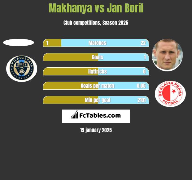 Makhanya vs Jan Boril h2h player stats