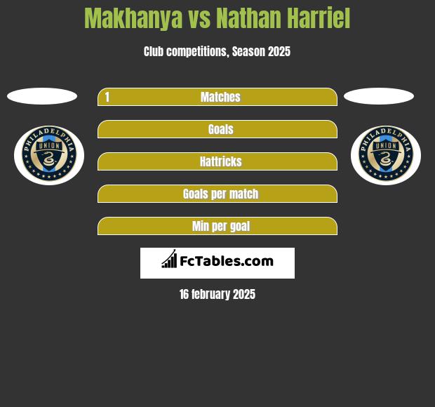 Makhanya vs Nathan Harriel h2h player stats