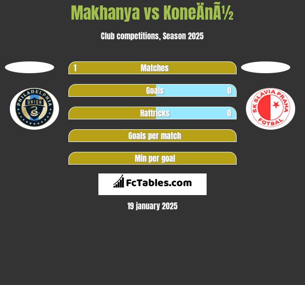 Makhanya vs KoneÄnÃ½ h2h player stats