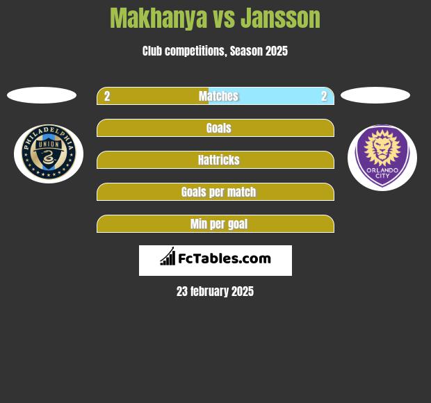 Makhanya vs Jansson h2h player stats