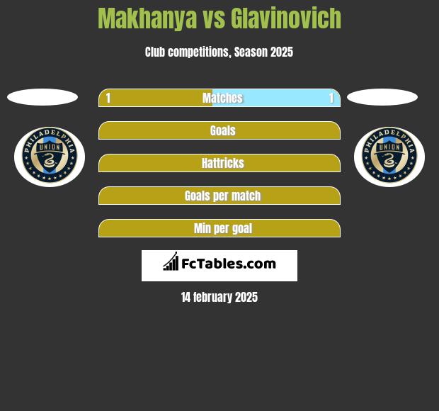 Makhanya vs Glavinovich h2h player stats