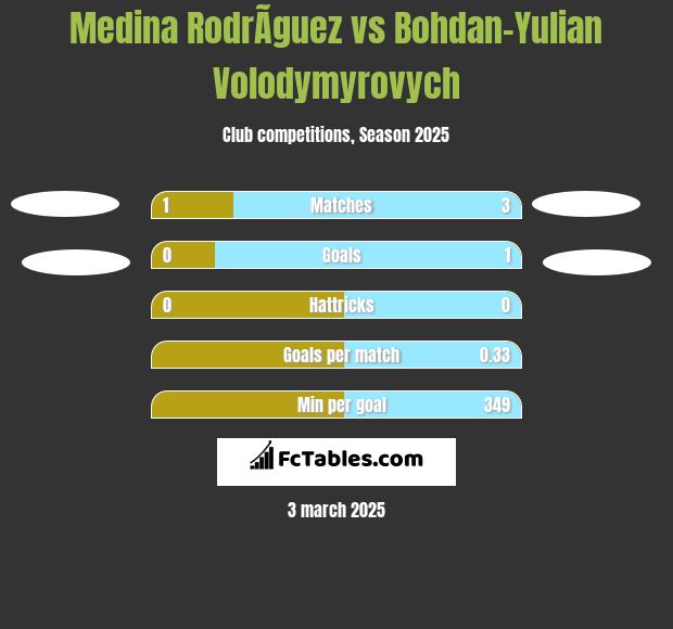 Medina RodrÃ­guez vs Bohdan-Yulian Volodymyrovych h2h player stats