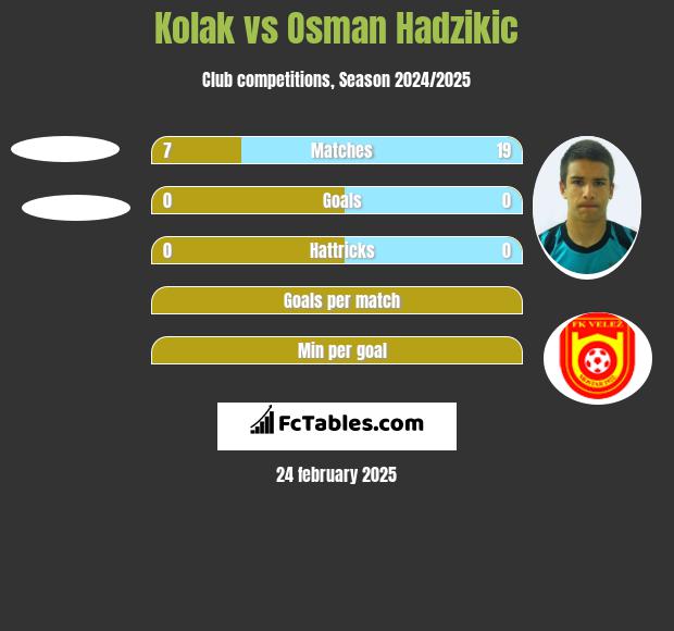 Kolak vs Osman Hadzikic h2h player stats