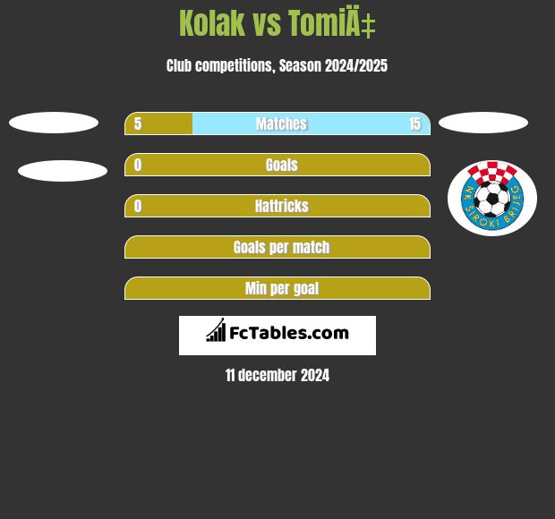 Kolak vs TomiÄ‡ h2h player stats