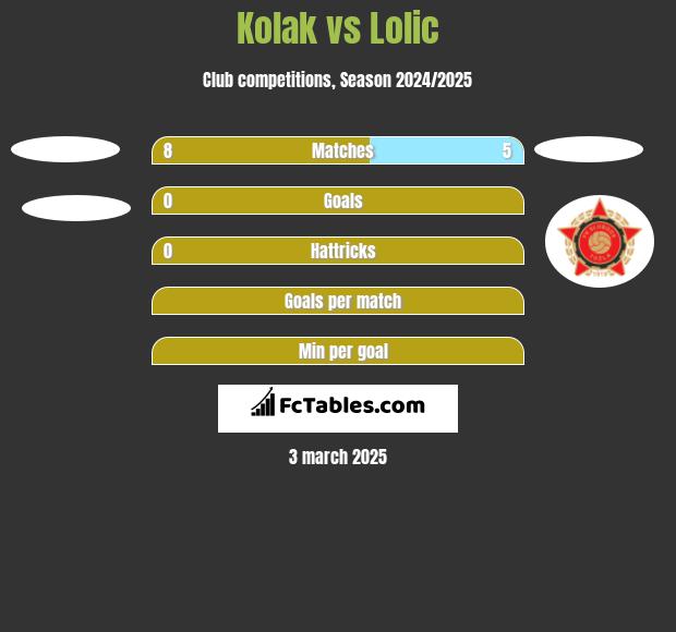 Kolak vs Lolic h2h player stats