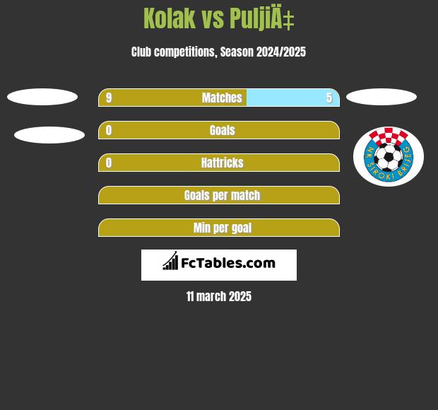 Kolak vs PuljiÄ‡ h2h player stats