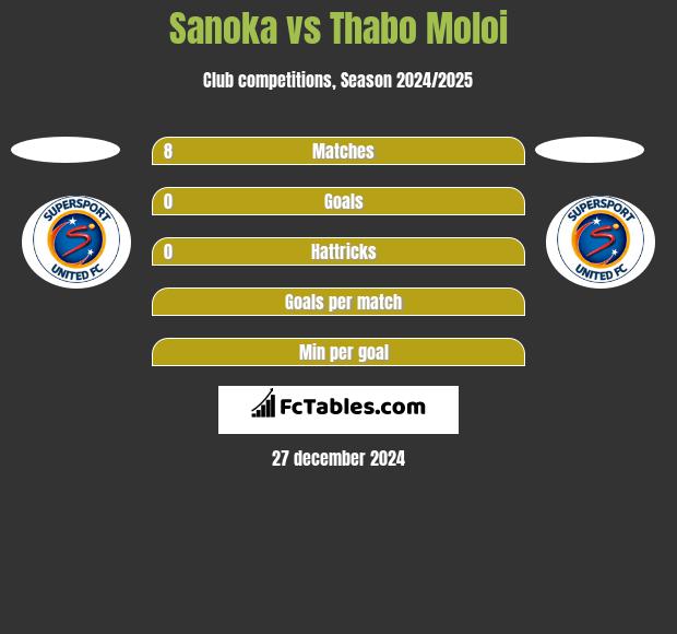 Sanoka vs Thabo Moloi h2h player stats