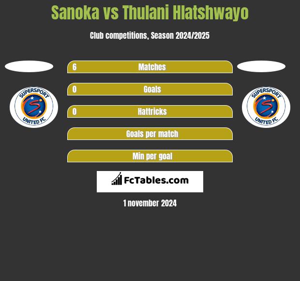 Sanoka vs Thulani Hlatshwayo h2h player stats