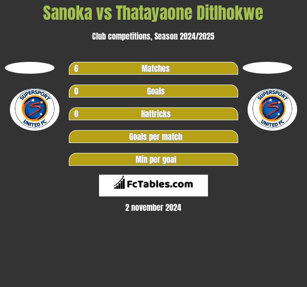 Sanoka vs Thatayaone Ditlhokwe h2h player stats