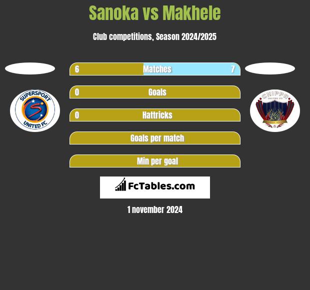 Sanoka vs Makhele h2h player stats