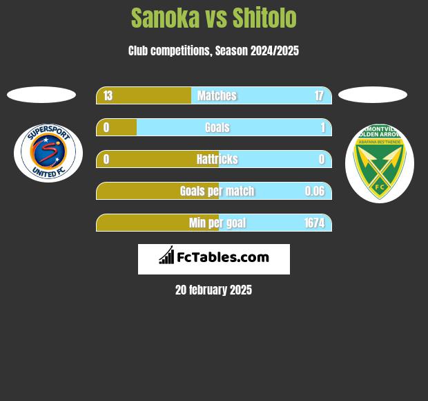 Sanoka vs Shitolo h2h player stats