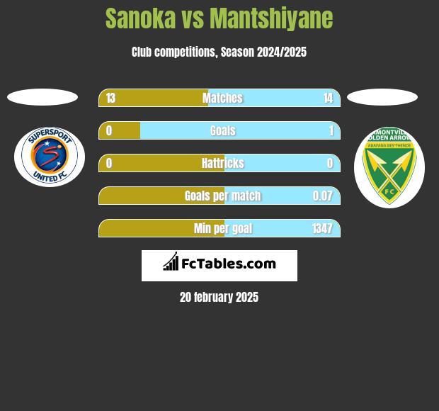 Sanoka vs Mantshiyane h2h player stats