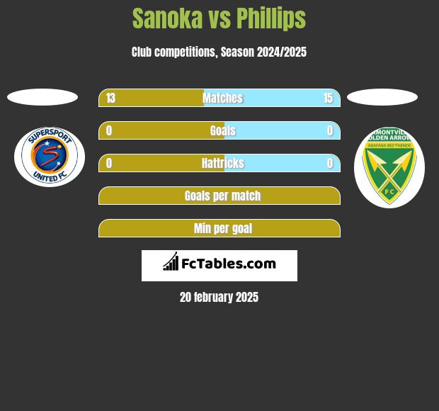 Sanoka vs Phillips h2h player stats