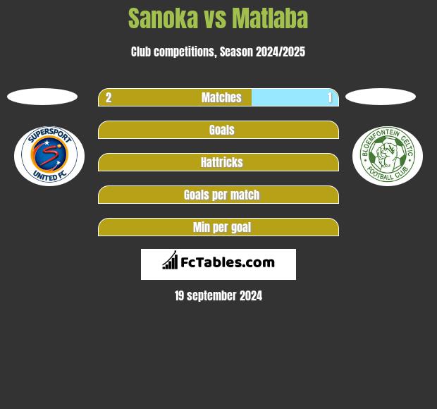 Sanoka vs Matlaba h2h player stats