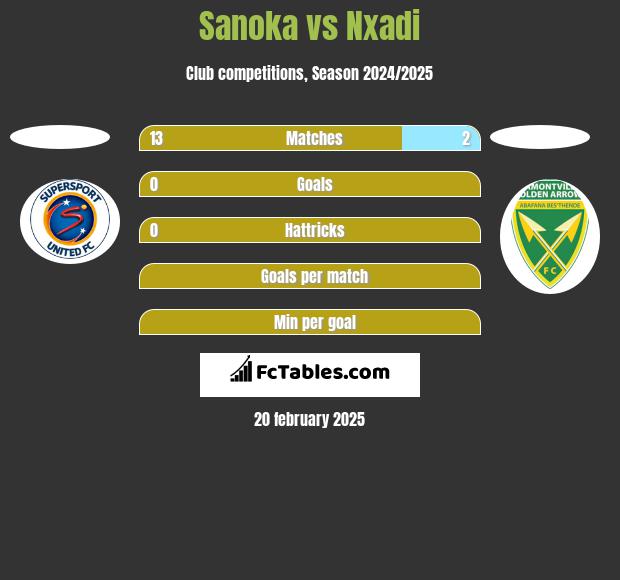 Sanoka vs Nxadi h2h player stats