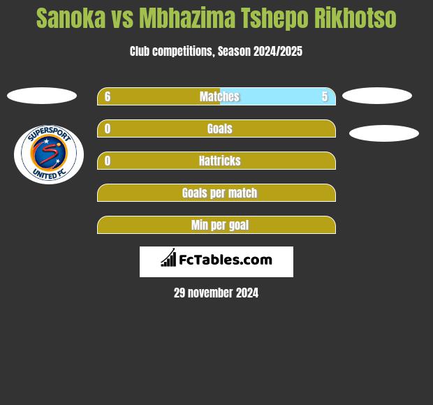 Sanoka vs Mbhazima Tshepo Rikhotso h2h player stats