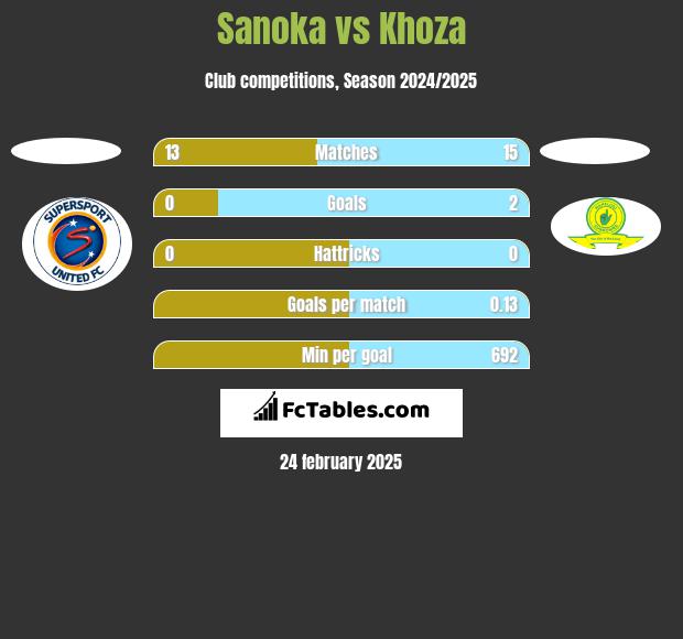 Sanoka vs Khoza h2h player stats