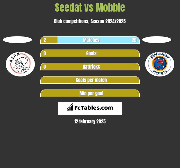 Seedat vs Mobbie h2h player stats