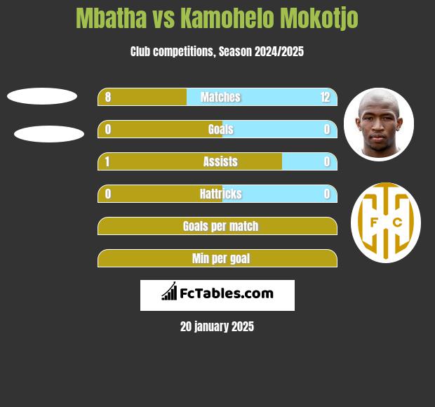 Mbatha vs Kamohelo Mokotjo h2h player stats