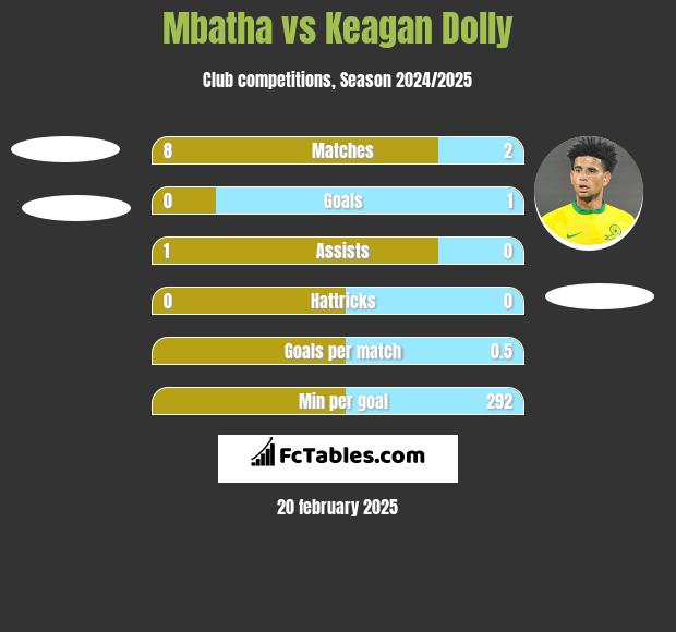 Mbatha vs Keagan Dolly h2h player stats