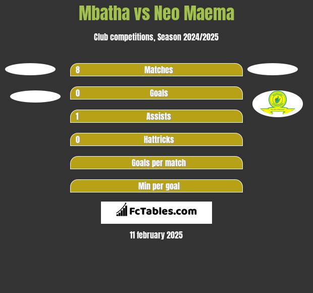 Mbatha vs Neo Maema h2h player stats