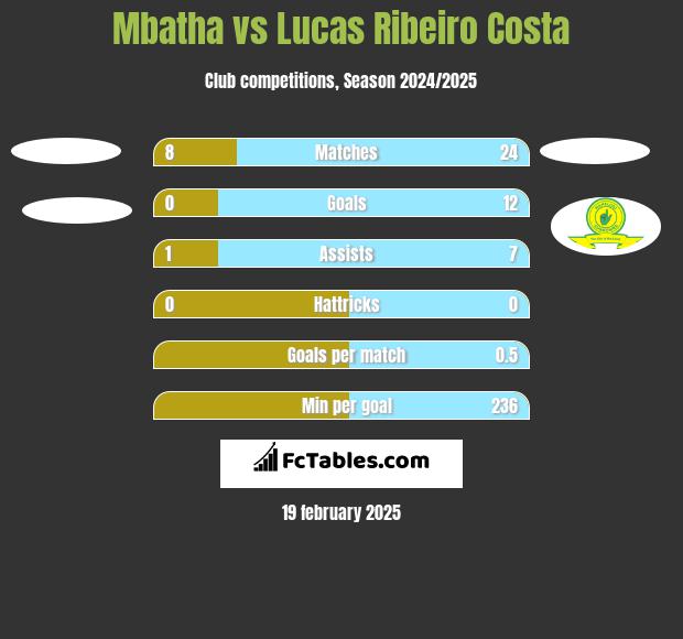 Mbatha vs Lucas Ribeiro Costa h2h player stats