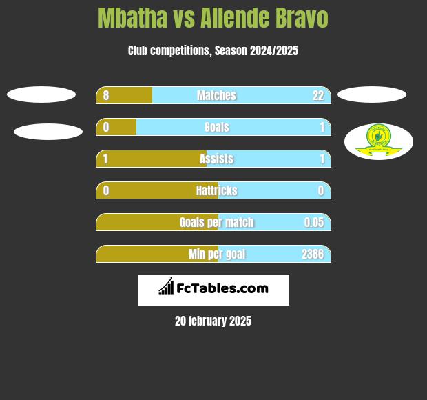 Mbatha vs Allende Bravo h2h player stats