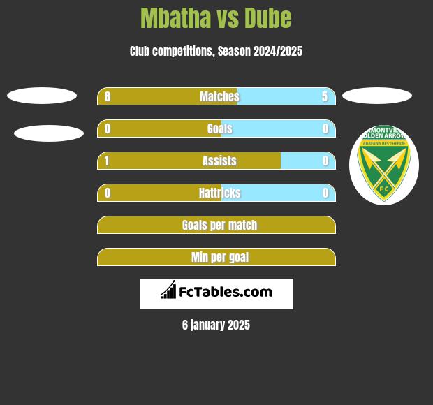 Mbatha vs Dube h2h player stats