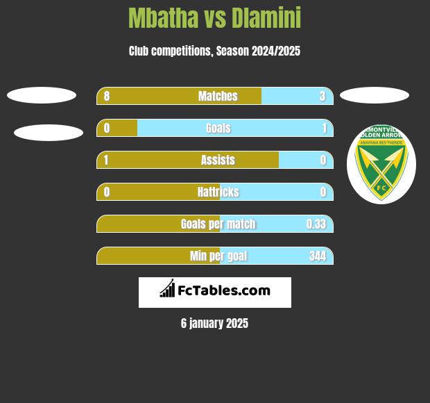 Mbatha vs Dlamini h2h player stats