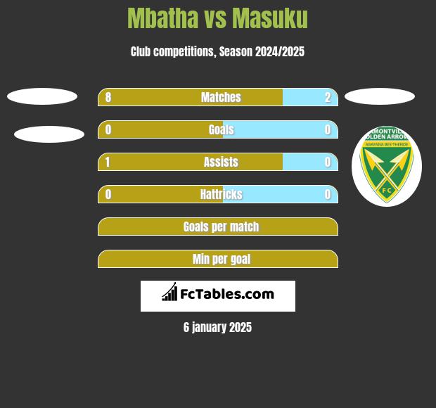 Mbatha vs Masuku h2h player stats