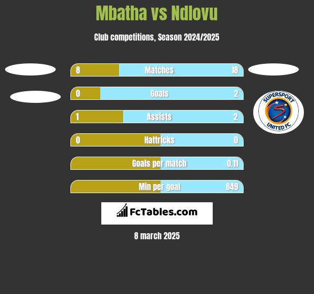 Mbatha vs Ndlovu h2h player stats