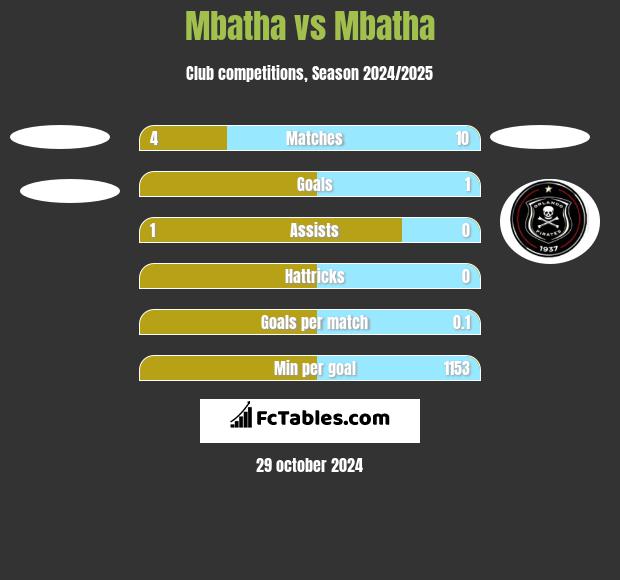 Mbatha vs Mbatha h2h player stats