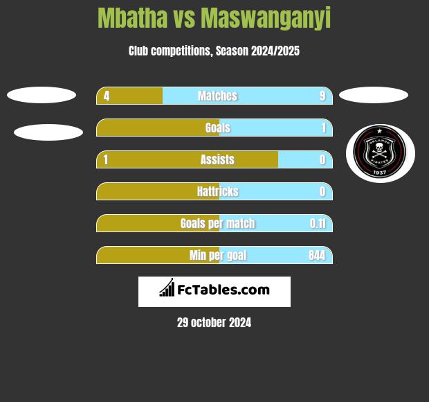 Mbatha vs Maswanganyi h2h player stats