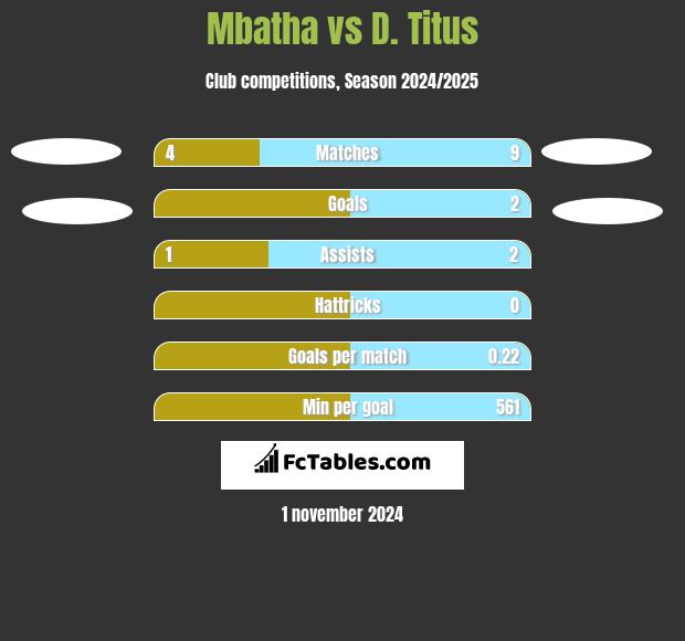 Mbatha vs D. Titus h2h player stats