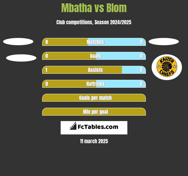 Mbatha vs Blom h2h player stats