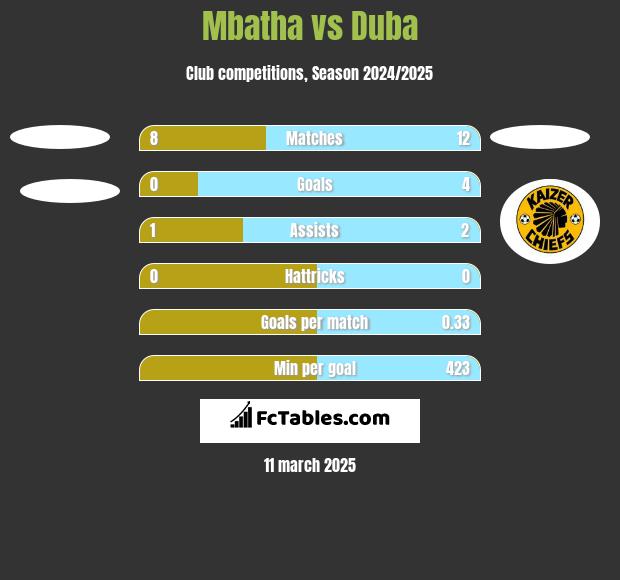 Mbatha vs Duba h2h player stats