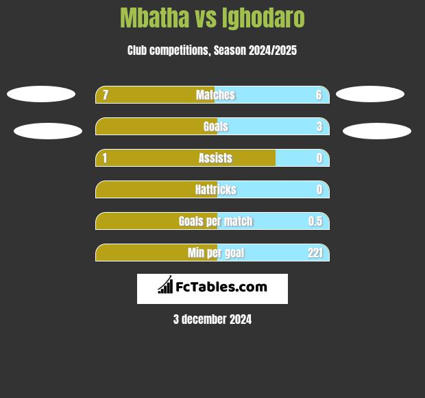 Mbatha vs Ighodaro h2h player stats