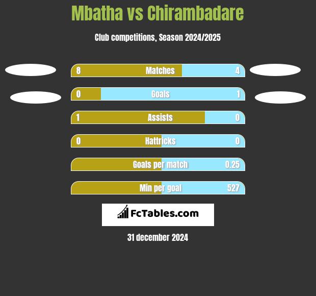 Mbatha vs Chirambadare h2h player stats