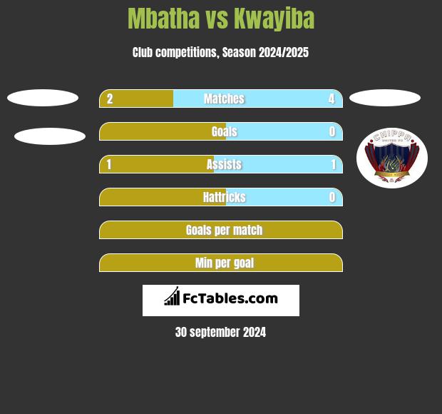 Mbatha vs Kwayiba h2h player stats