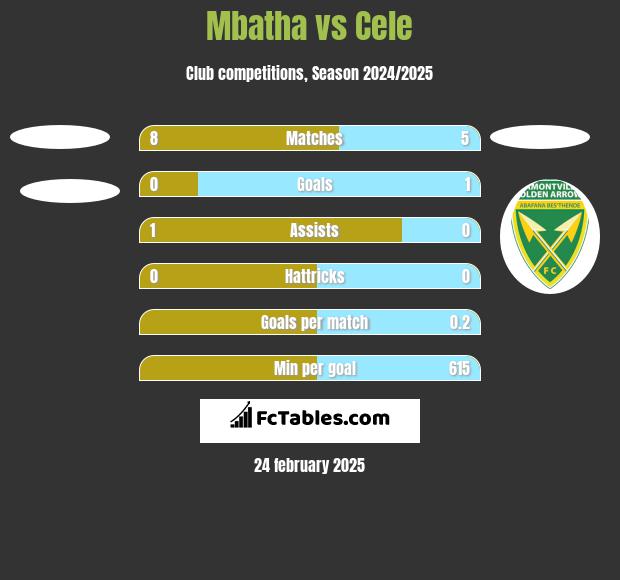 Mbatha vs Cele h2h player stats