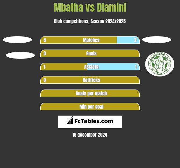 Mbatha vs Dlamini h2h player stats