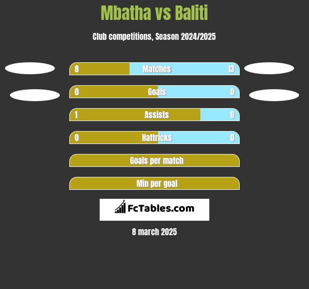 Mbatha vs Baliti h2h player stats