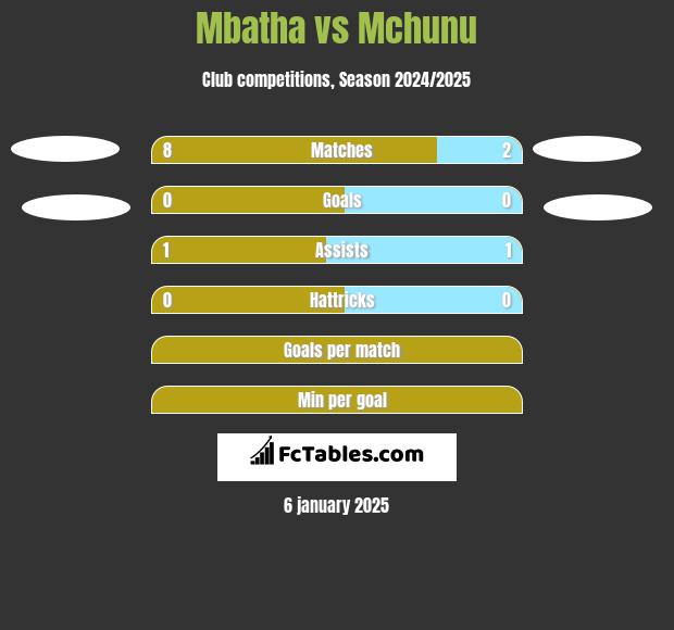 Mbatha vs Mchunu h2h player stats